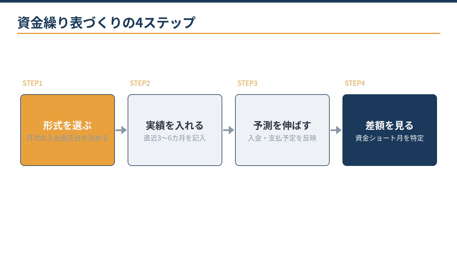 資金繰り表の作り方4ステップ:資料集め、実績2カ月の転記、予定6カ月の記入、毎月の更新