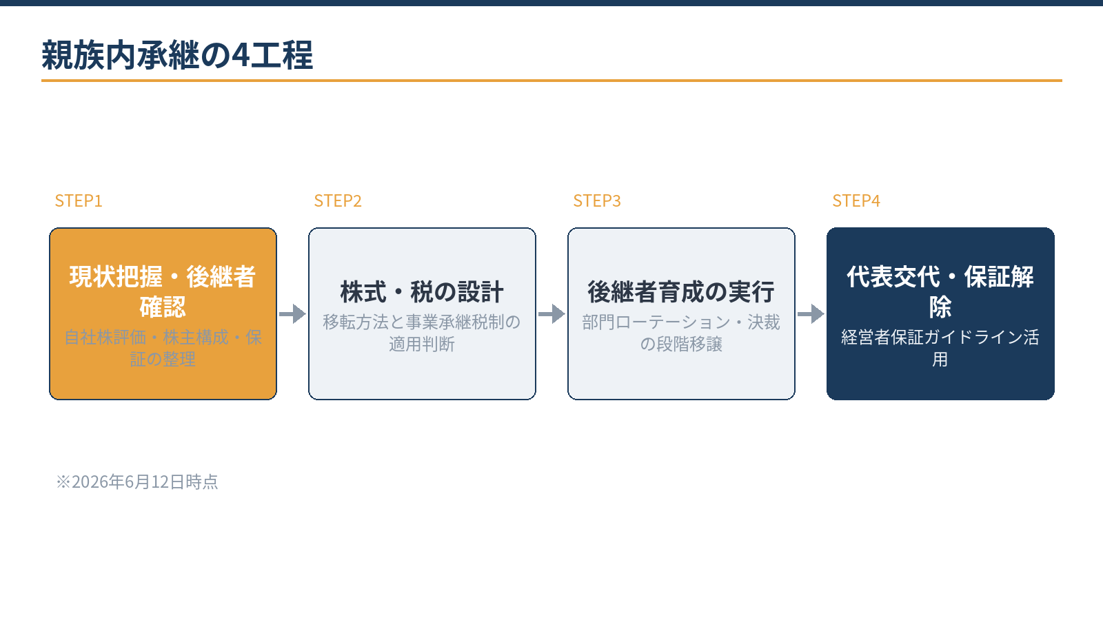 親族内承継の4工程：現状把握と後継者の確認、株式・税の設計、後継者育成の実行、代表交代と保証解除