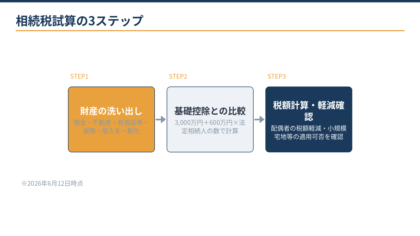 相続税試算の3ステップ：財産の洗い出しと評価、基礎控除との比較、税額計算と配偶者の税額軽減の適用確認