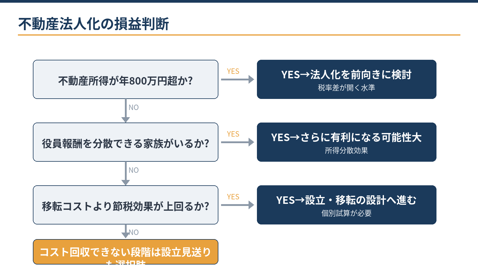不動産法人化の損益分岐フロー：不動産所得の水準、移転コスト、ランニングコスト、出口（売却・相続）計画を総合判断