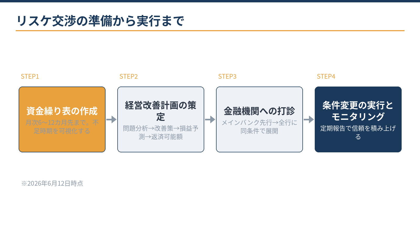 リスケ交渉の準備ステップ:資金繰り表の作成、経営改善計画の策定、金融機関への打診と条件交渉、実行後のモニタリング