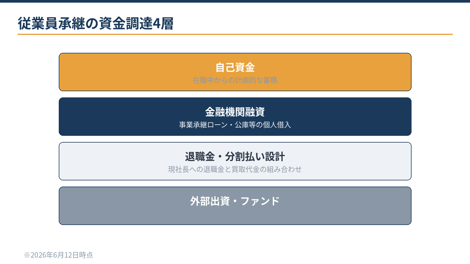 従業員承継の資金調達4層:自己資金、金融機関からの個人融資、会社からの役員借入・退職金設計、事業承継ファンドやDDS