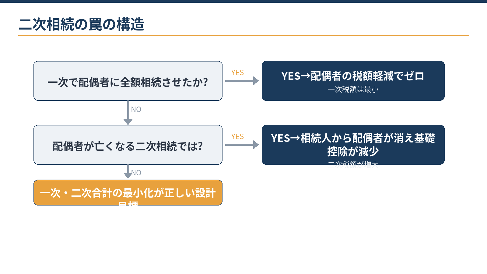 二次相続の罠の構造:一次で配偶者に集中→配偶者の税額軽減でゼロ→二次で配偶者の財産が全て子どもへ→基礎控除が減り税額増大
