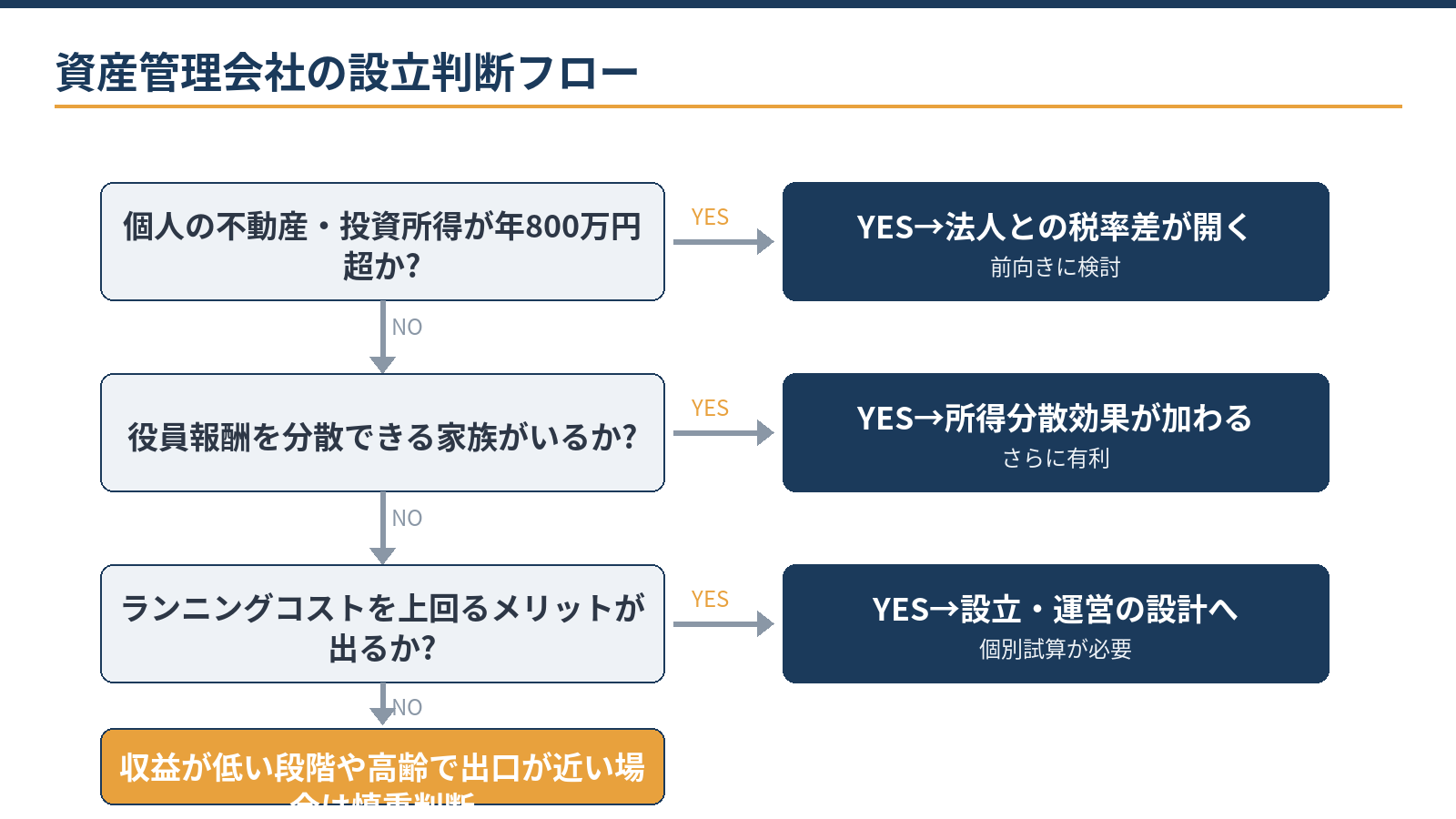 資産管理会社の設立判断フロー：個人の税率の水準→所得分散できる家族の有無→資産規模と相続設計の必要性→コストを上回るメリットがあるか