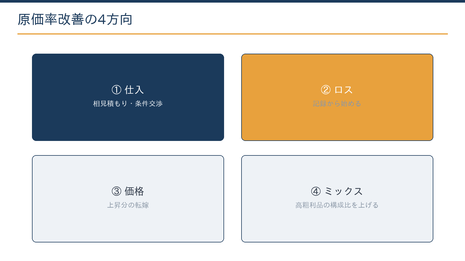 原価率改善の4方向:仕入の見直し、ロスの削減、価格の見直し、商品ミックスの組み替え