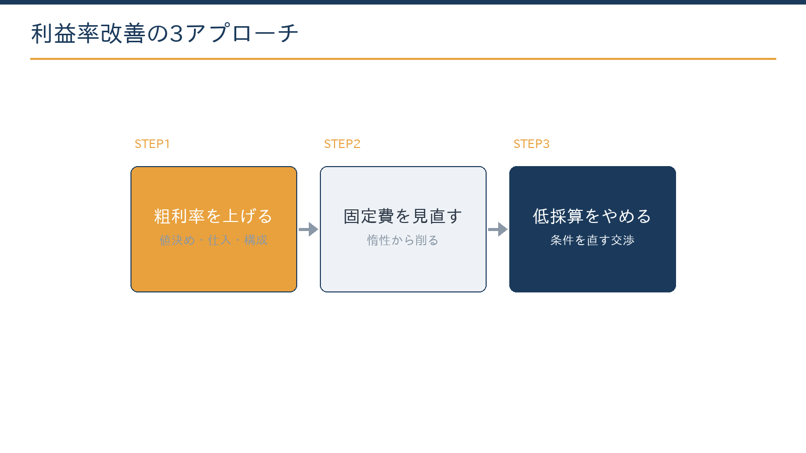 利益率改善の3アプローチ:粗利率を上げる、固定費を見直す、低採算をやめる
