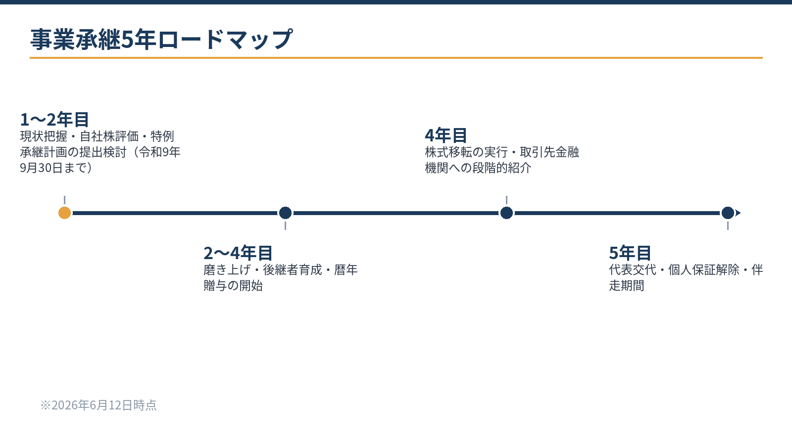 事業承継5年ロードマップ:1年目は現状把握と計画作成、2〜3年目は磨き上げと育成、4年目は株式移転実行、5年目は代表交代と保証解除