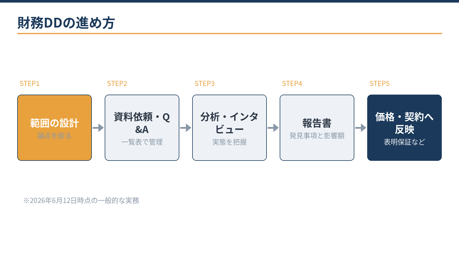 財務DDの進め方5ステップ:範囲の設計、資料依頼とQ&A、分析と経営者インタビュー、報告書、価格・契約への反映