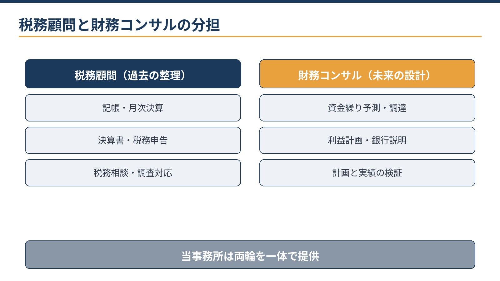 税務顧問と財務コンサルティングの分担:顧問は記帳・決算・申告という過去の整理、財務コンサルは資金繰り予測・銀行対応・計画検証という未来の設計