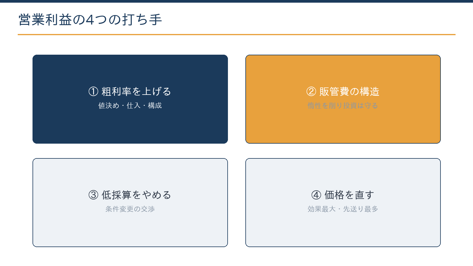営業利益を高める4つの打ち手:粗利率を上げる、販管費の構造を見直す、低採算の仕事をやめる、価格を直す
