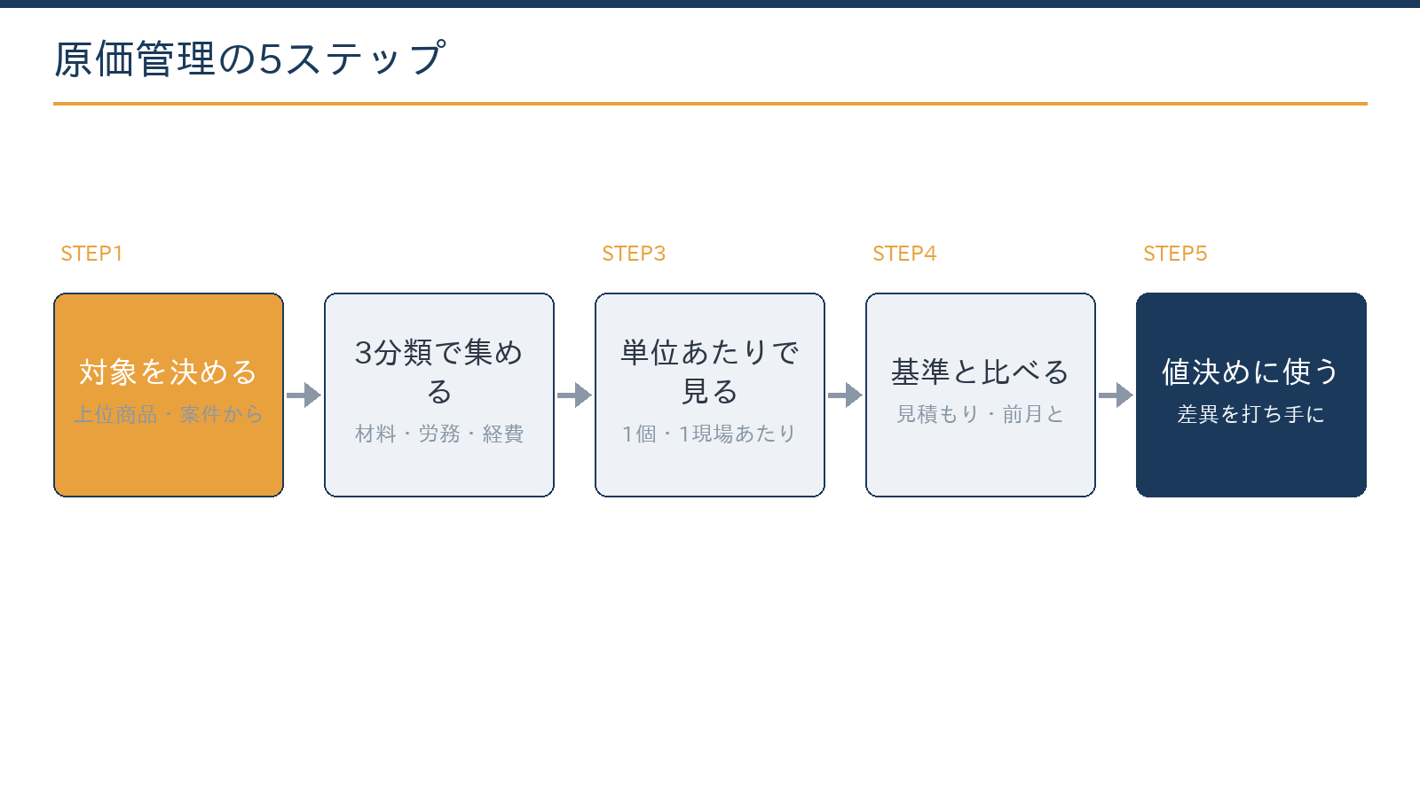 原価管理の5ステップ:対象を決める、材料費・労務費・経費に分けて集める、単位あたりで見る、基準と比べる、値決めと改善に使う