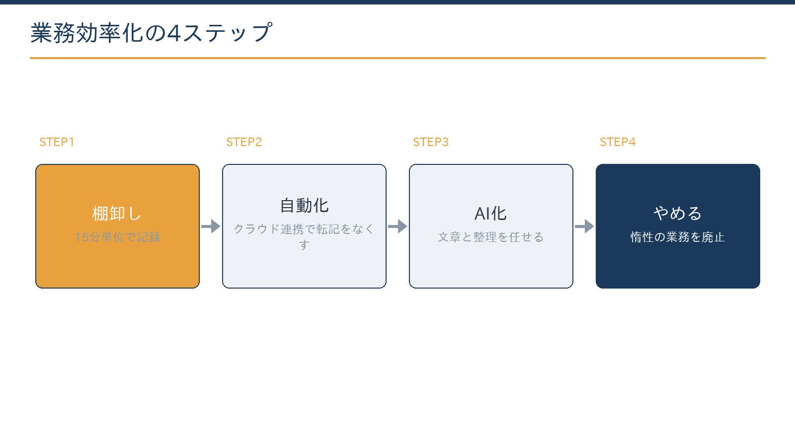業務効率化の4ステップ:業務の棚卸し、自動化(クラウド連携)、AI化(文章と整理)、やめる業務の決定と定着