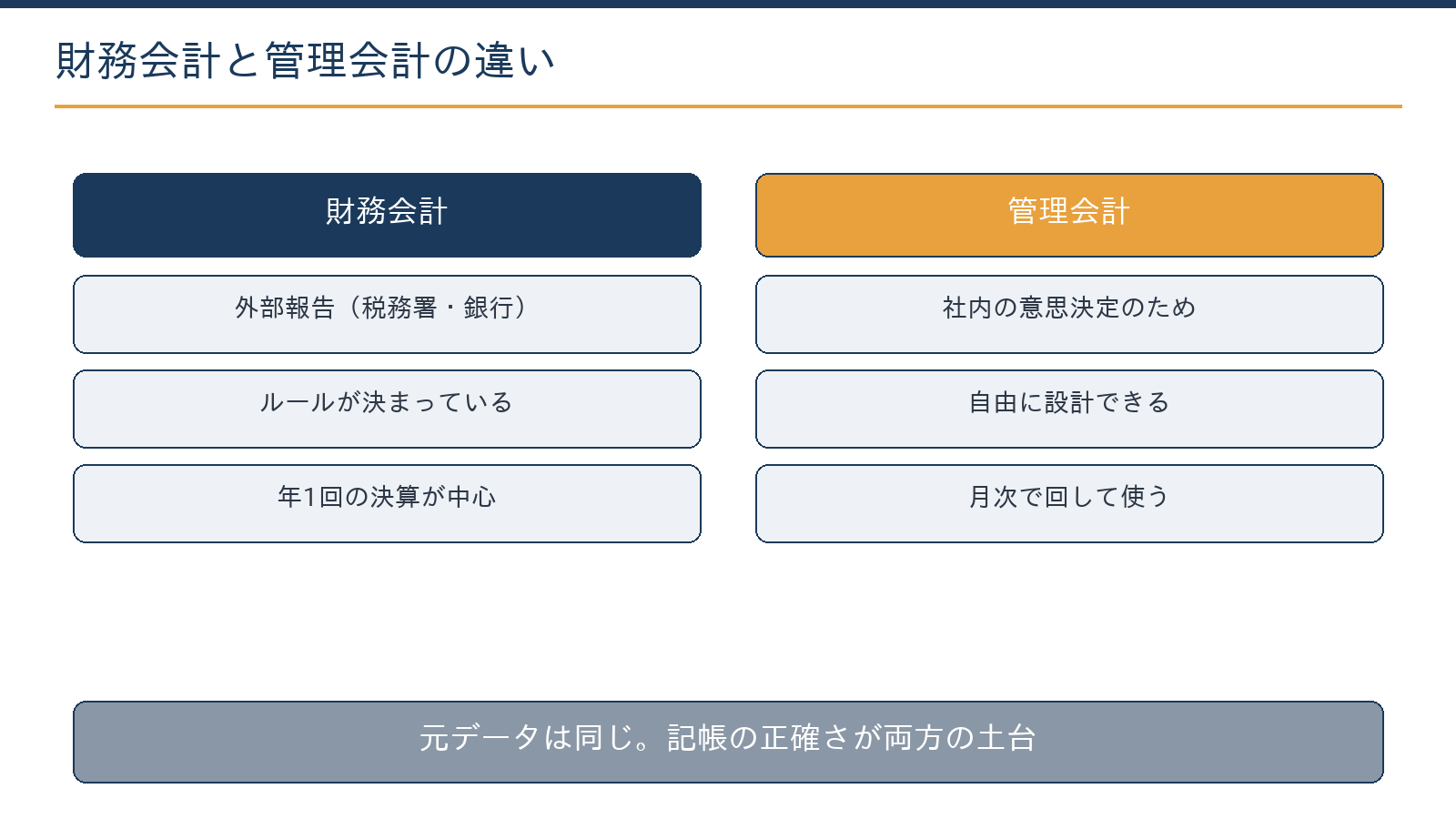 財務会計と管理会計の違い:財務会計は外部報告のためルールが固定、管理会計は社内の意思決定のため自由に設計できる