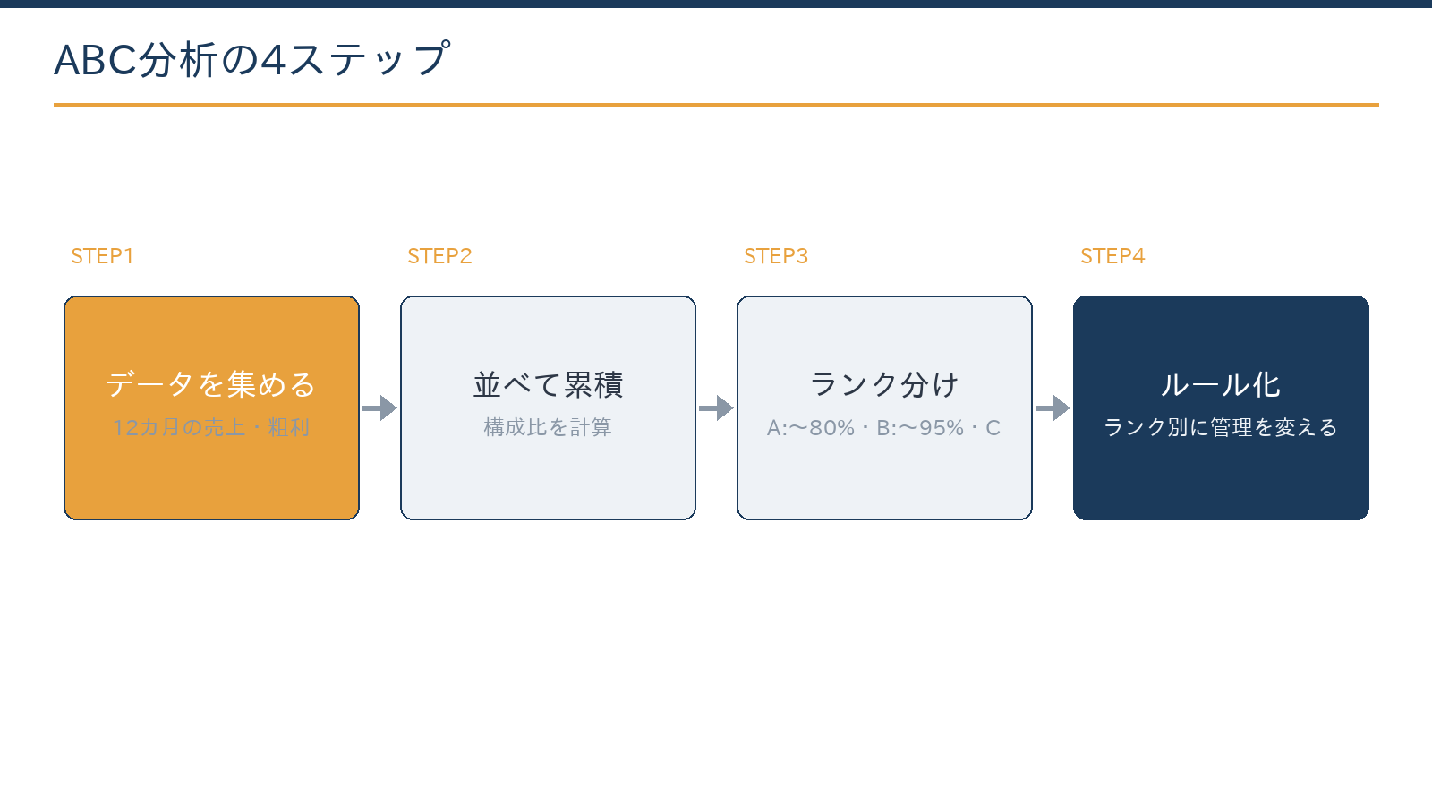 ABC分析の4ステップ:データを集める、大きい順に並べて累積構成比を計算、ABCにランク分け、ランク別の管理ルールを決める