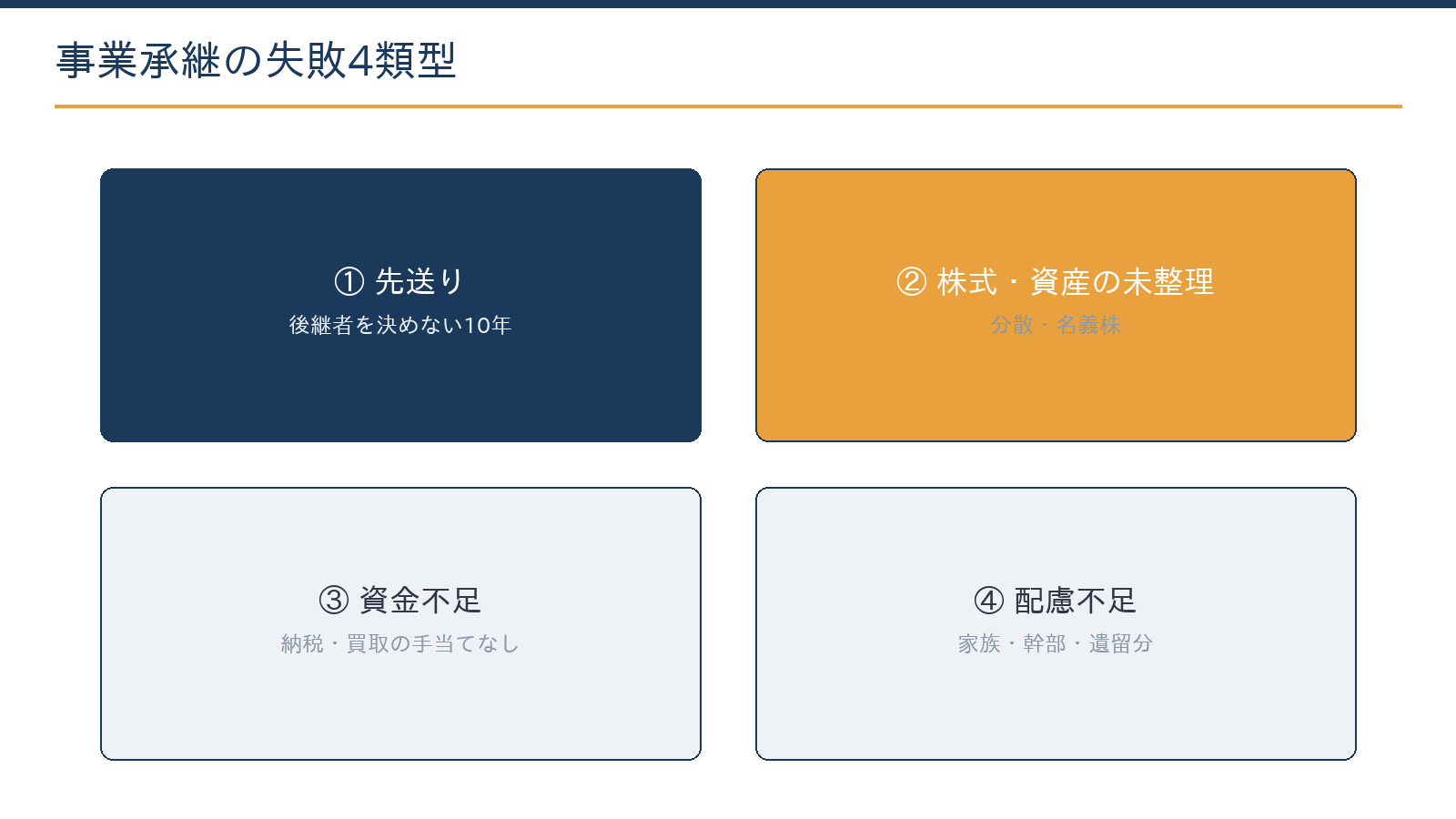 事業承継の失敗4類型：後継者問題の先送り、株式・資産の整理不足、納税・買取資金の不足、関係者への配慮不足
