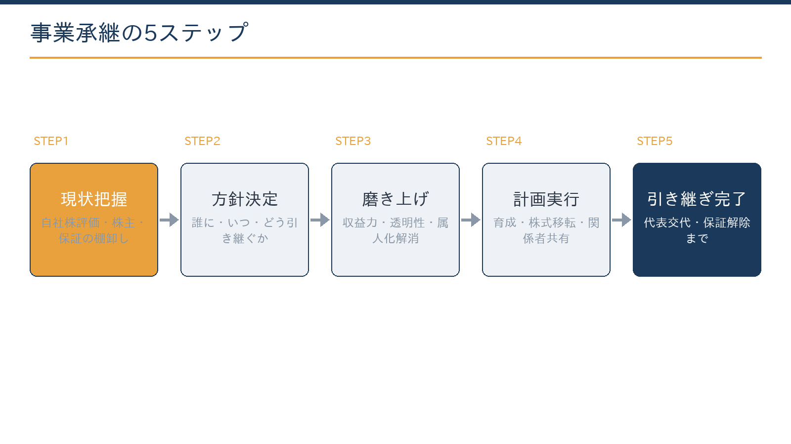 事業承継の5ステップ:現状把握と自社株評価、方針決定、磨き上げ、計画実行と段階移譲、引き継ぎ完了