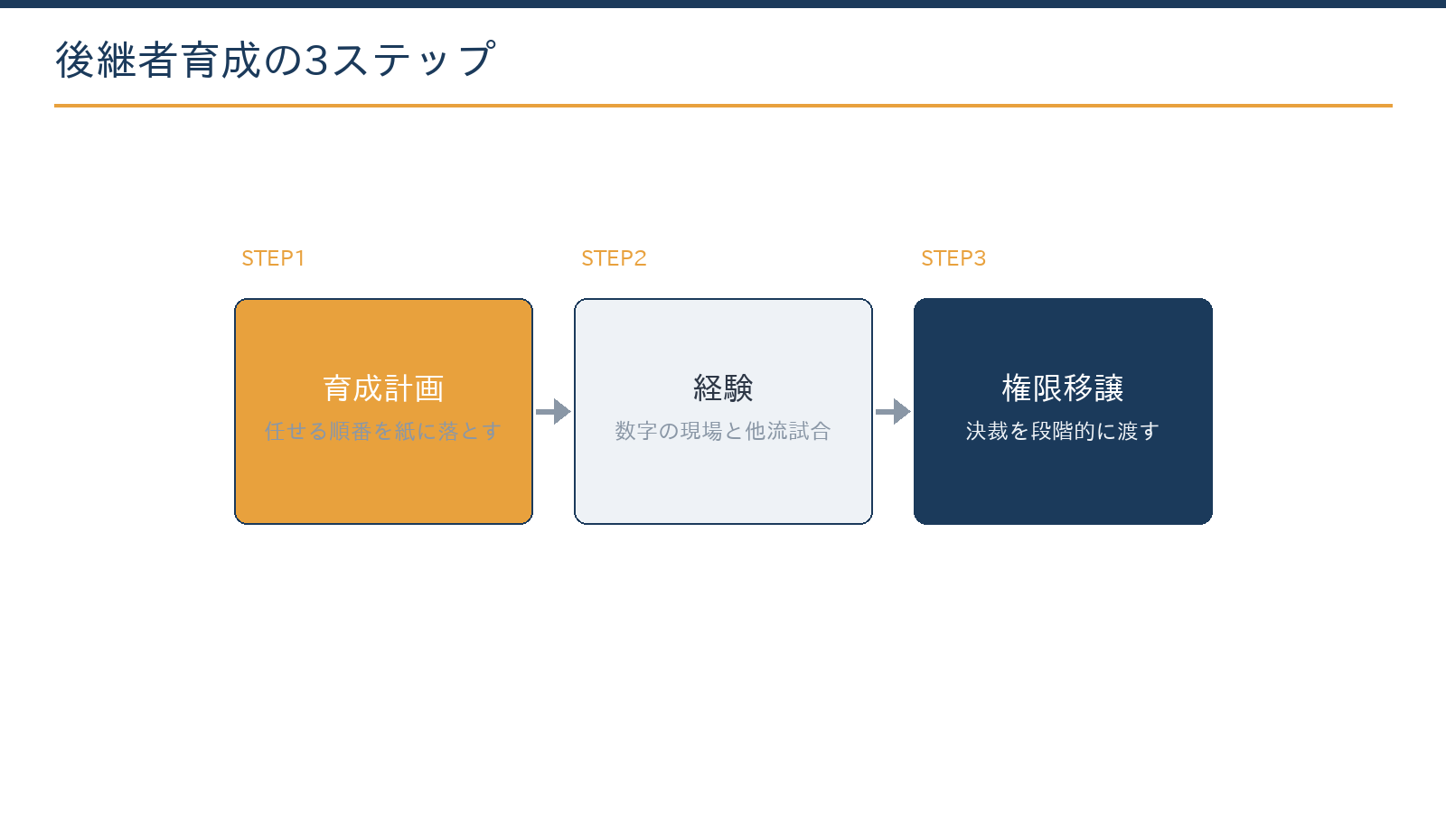 後継者育成の3ステップ：育成計画の作成、現場と他流試合での経験、段階的な権限移譲