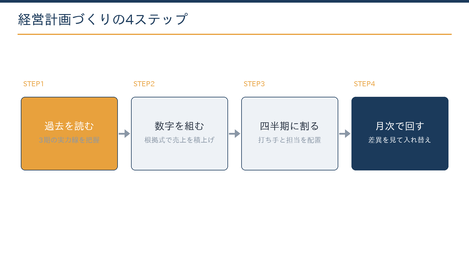 経営計画の作り方4ステップ：過去3期の数字を読む、来期の数字を根拠式で組む、打ち手を四半期に割る、月次レビューで回す