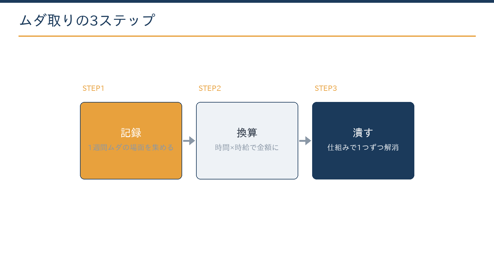 ムダ取りの3ステップ:1週間ムダを記録する、金額に換算して1つ選ぶ、仕組みで潰して定着させる