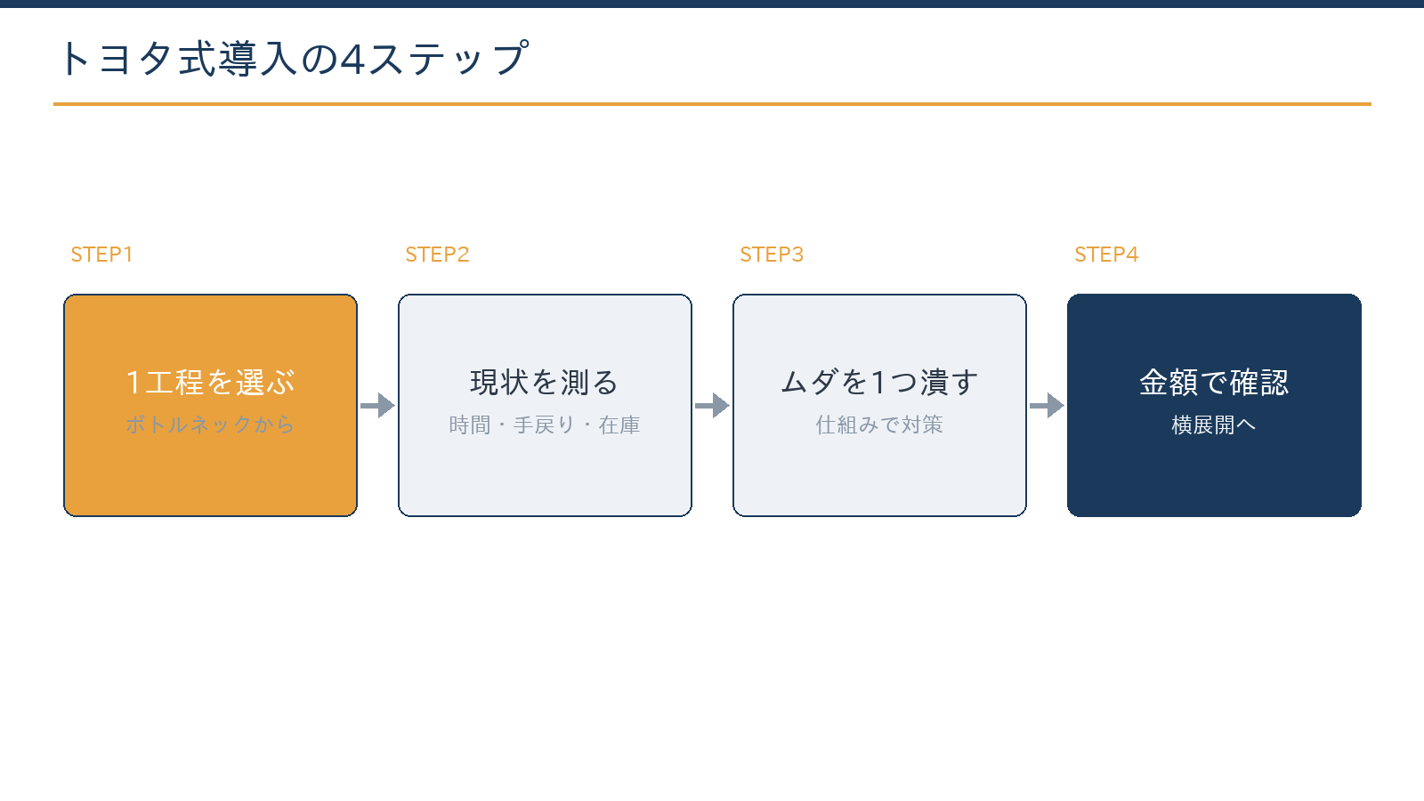 トヨタ式導入の4ステップ:対象工程を1つ選ぶ、現状を測る、ムダを1つ仕組みで潰す、効果を金額で確認して横展開