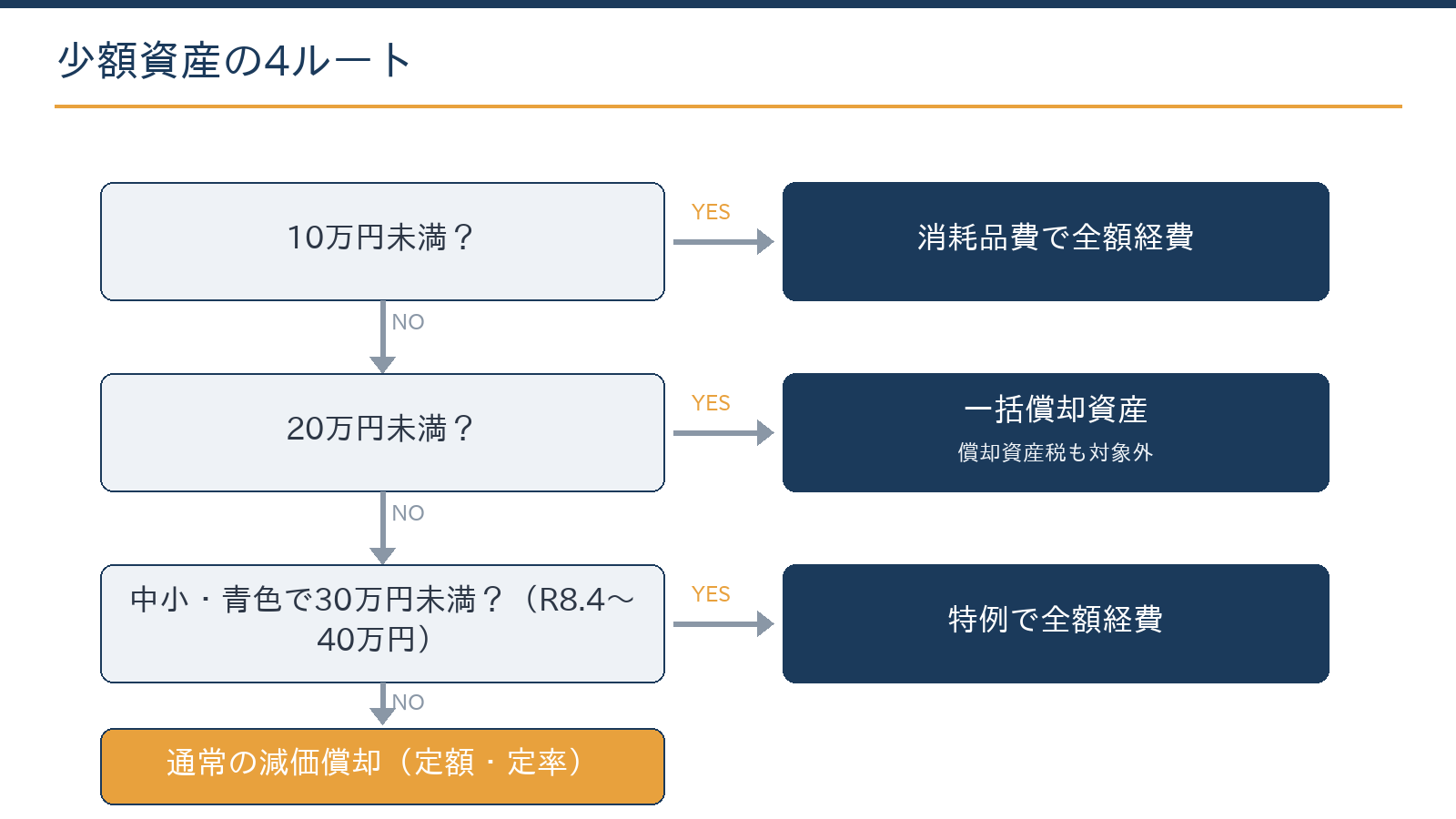 少額資産の判定フロー：10万円未満は消耗品費、20万円未満は3年一括償却、中小は30万円未満（改正後40万円未満）の特例、それ以上は通常償却