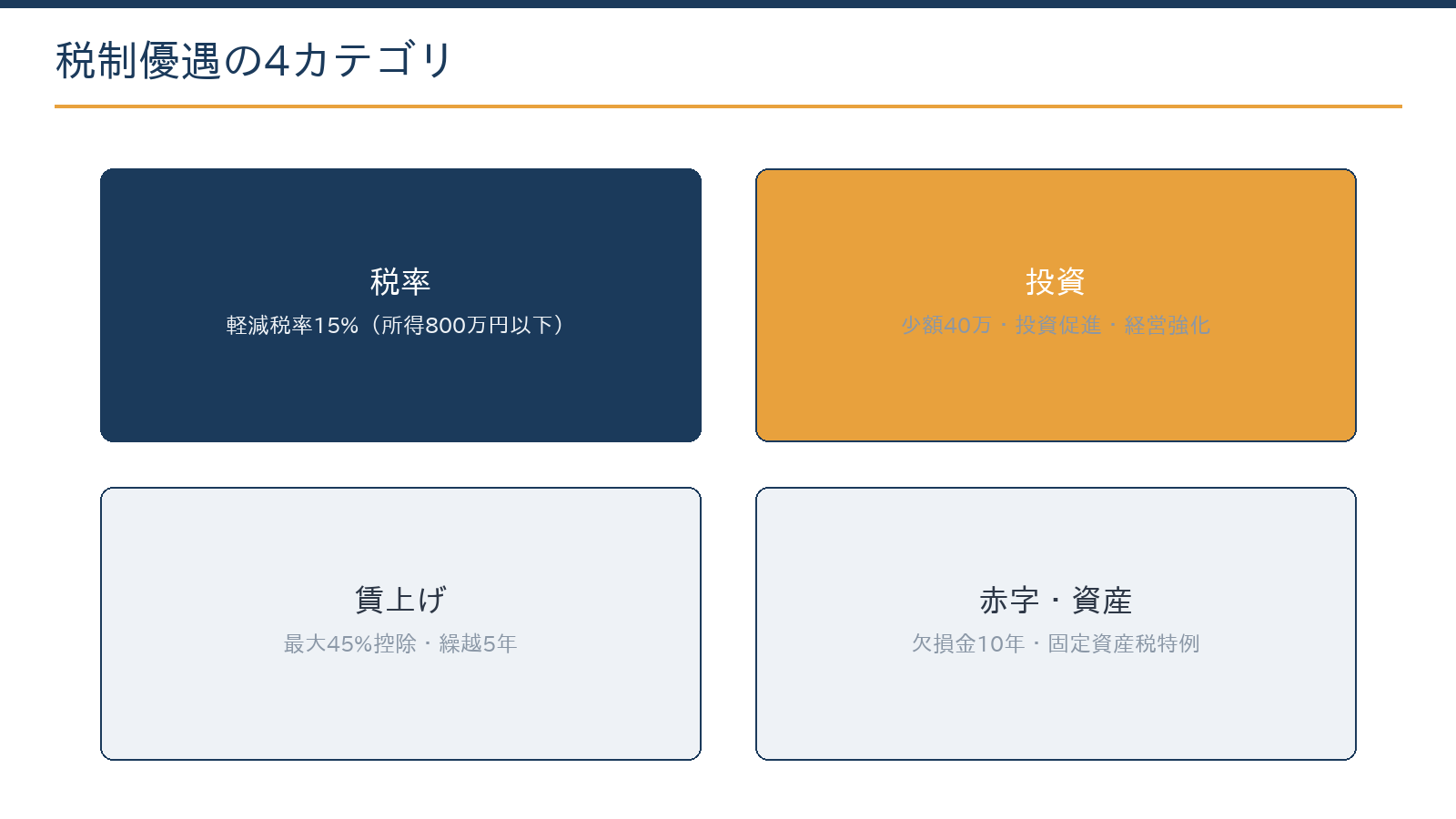 中小企業の税制優遇マップ:税率の優遇、投資の優遇、賃上げの優遇、赤字・資産の優遇の4カテゴリ
