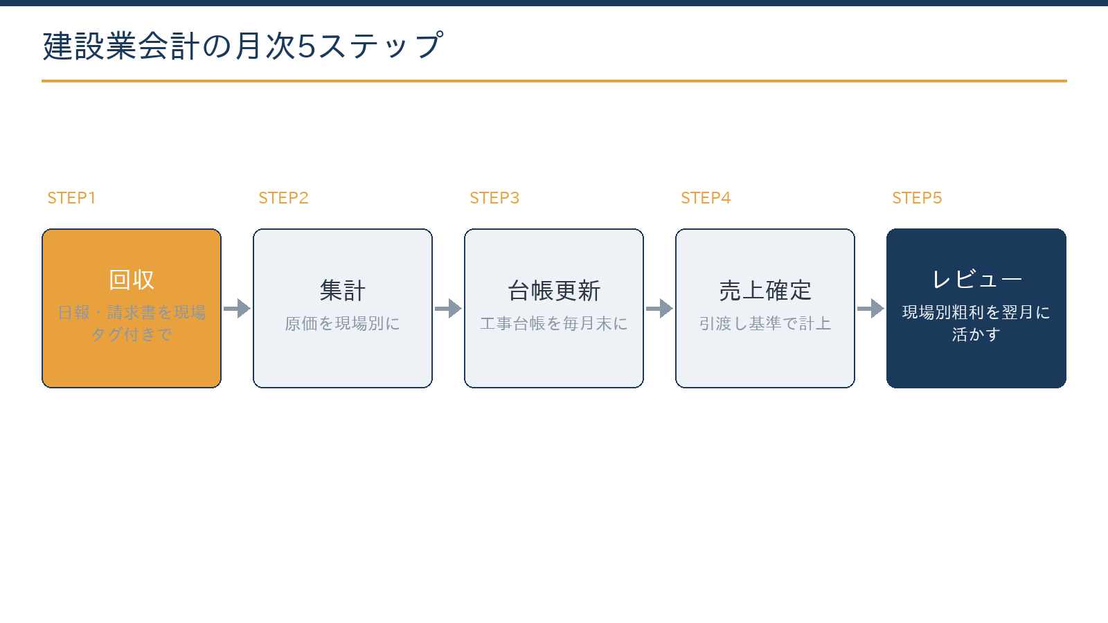 建設業会計の月次5ステップ:日報と請求書の回収、現場別の原価集計、台帳更新、完成工事の売上計上、月次レビュー