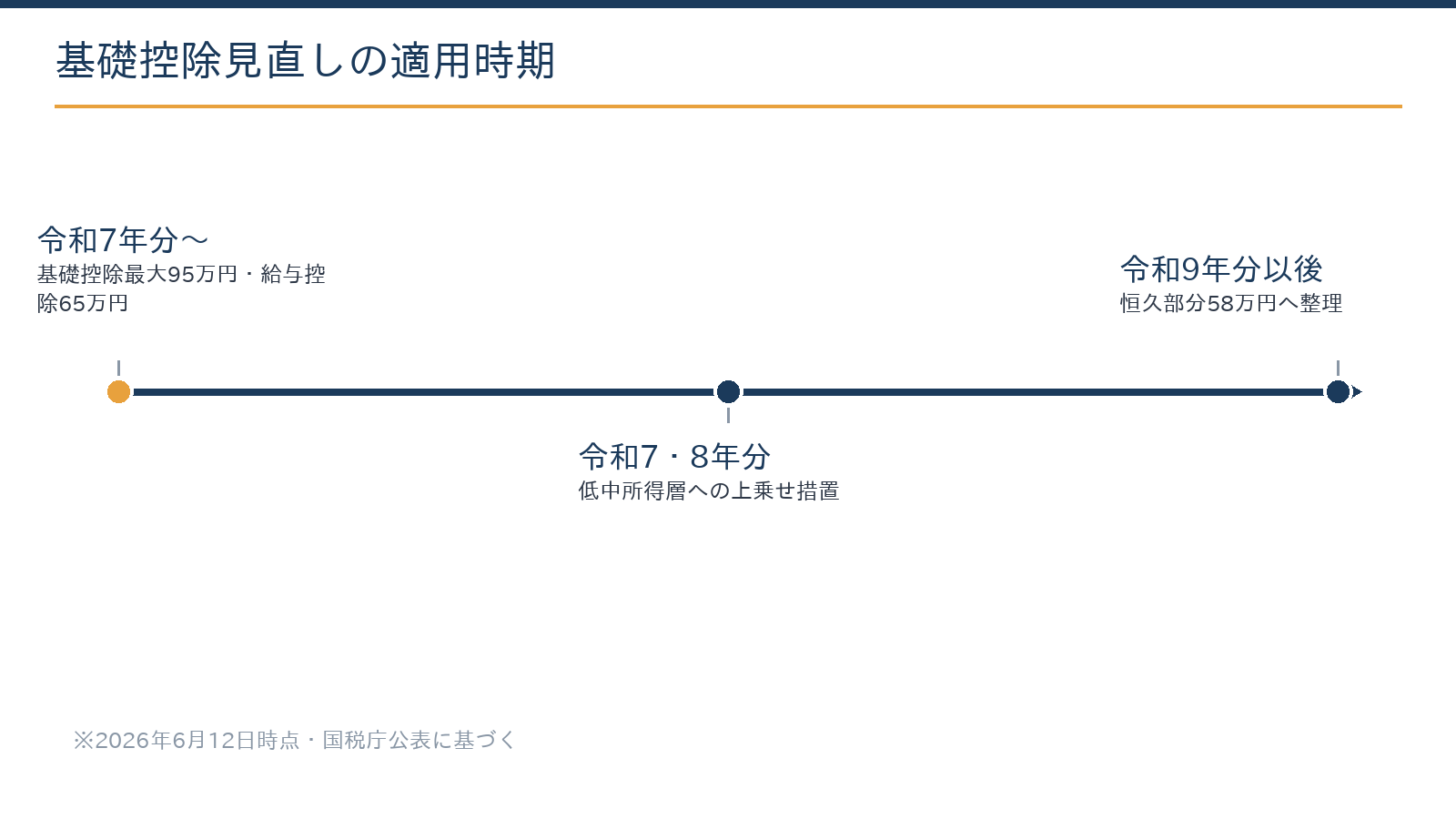 基礎控除見直しの適用時期:令和7年分から引上げと上乗せ、令和9年分以後は恒久部分の58万円へ整理