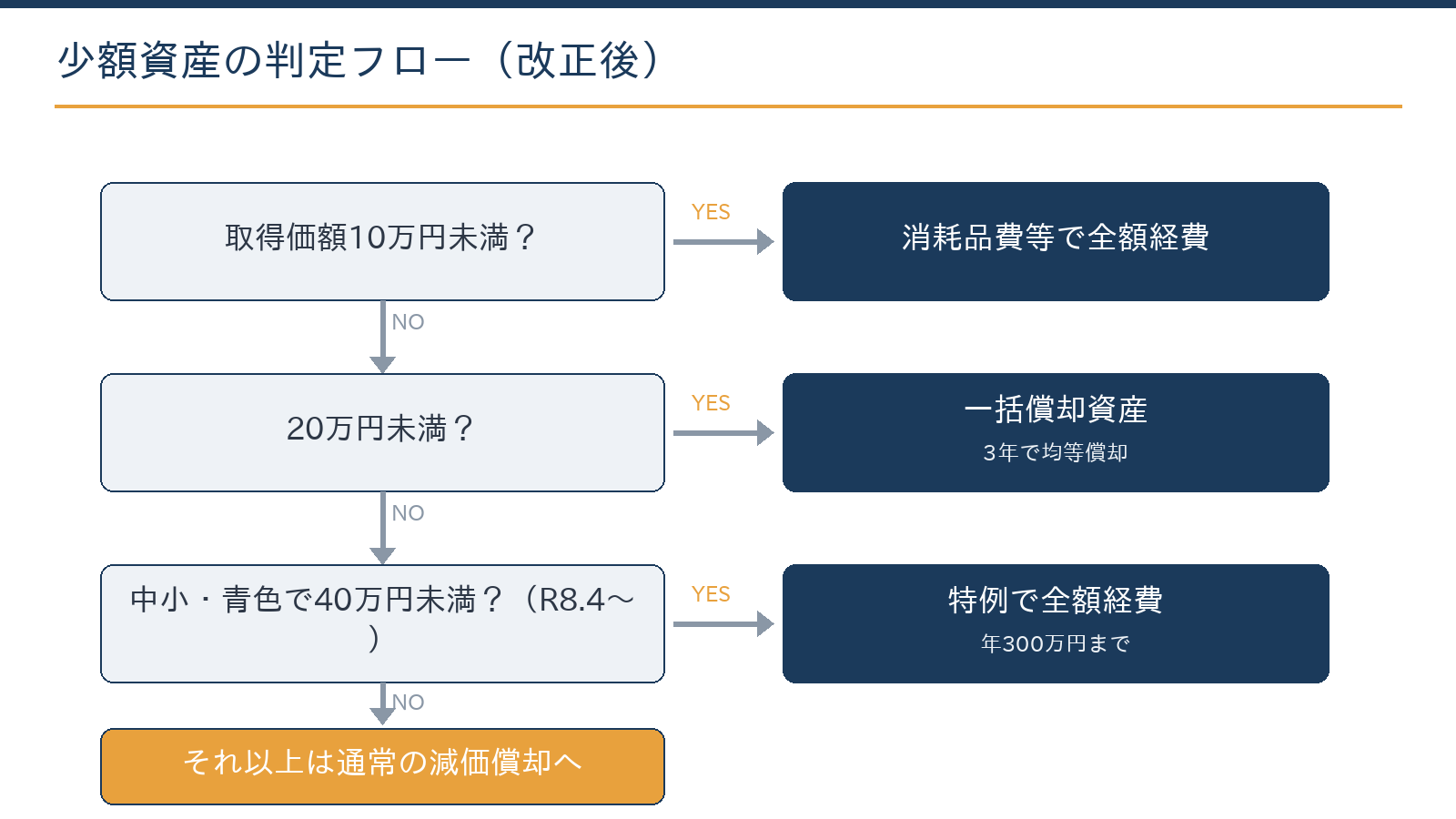 少額資産の判定フロー:10万円未満は消耗品費、20万円未満は3年一括償却、中小企業者等は40万円未満まで全額経費、それ以上は通常の減価償却