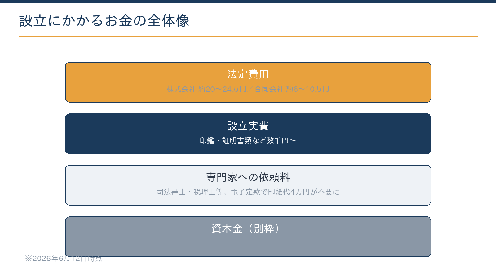 会社設立費用の構造:法定費用、設立実費(印鑑・証明書類)、専門家への依頼料、そして資本金は別枠