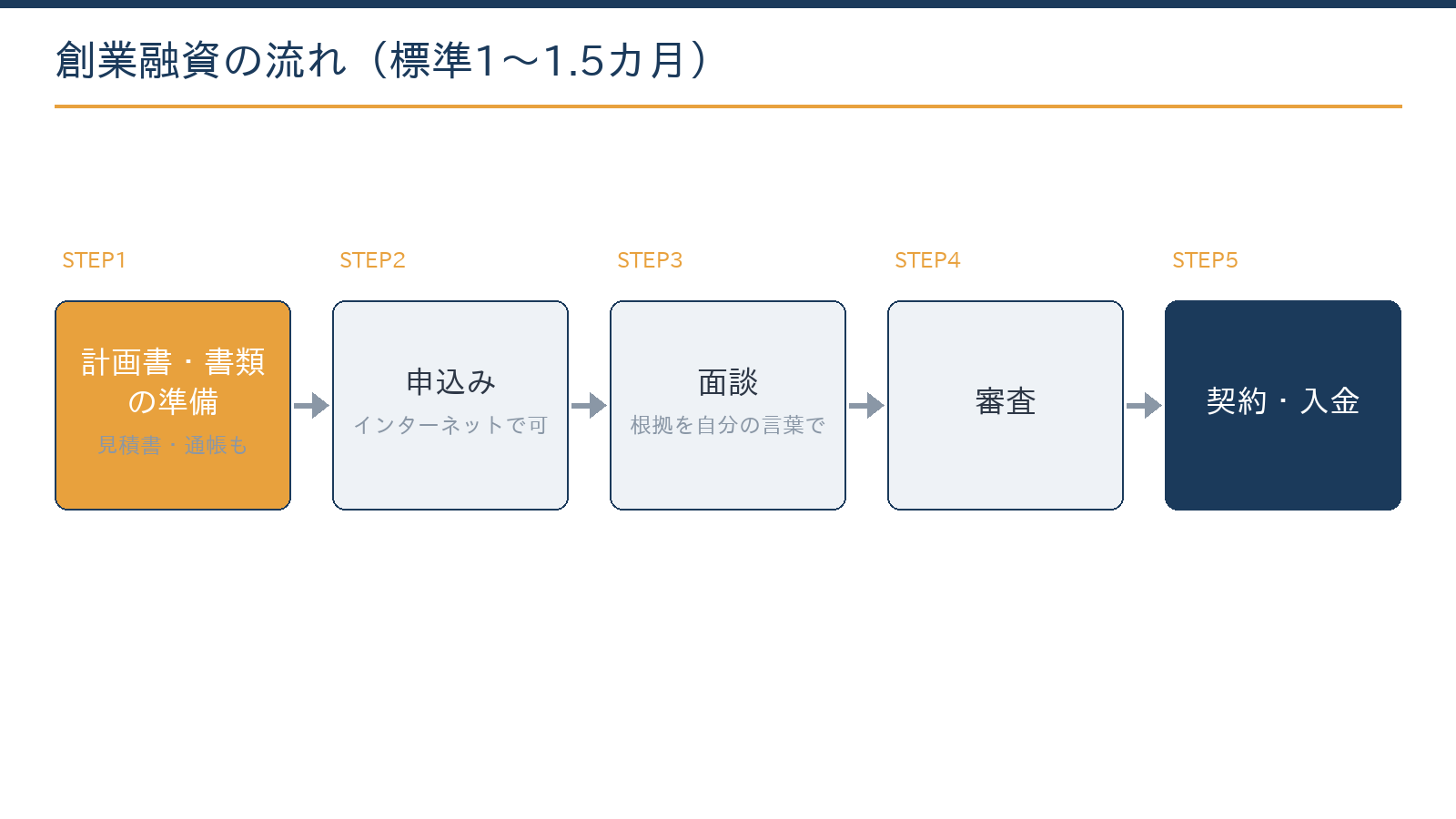 創業融資の流れ:事業計画書の準備、申込み、面談、審査、契約と入金。標準で1〜1.5カ月