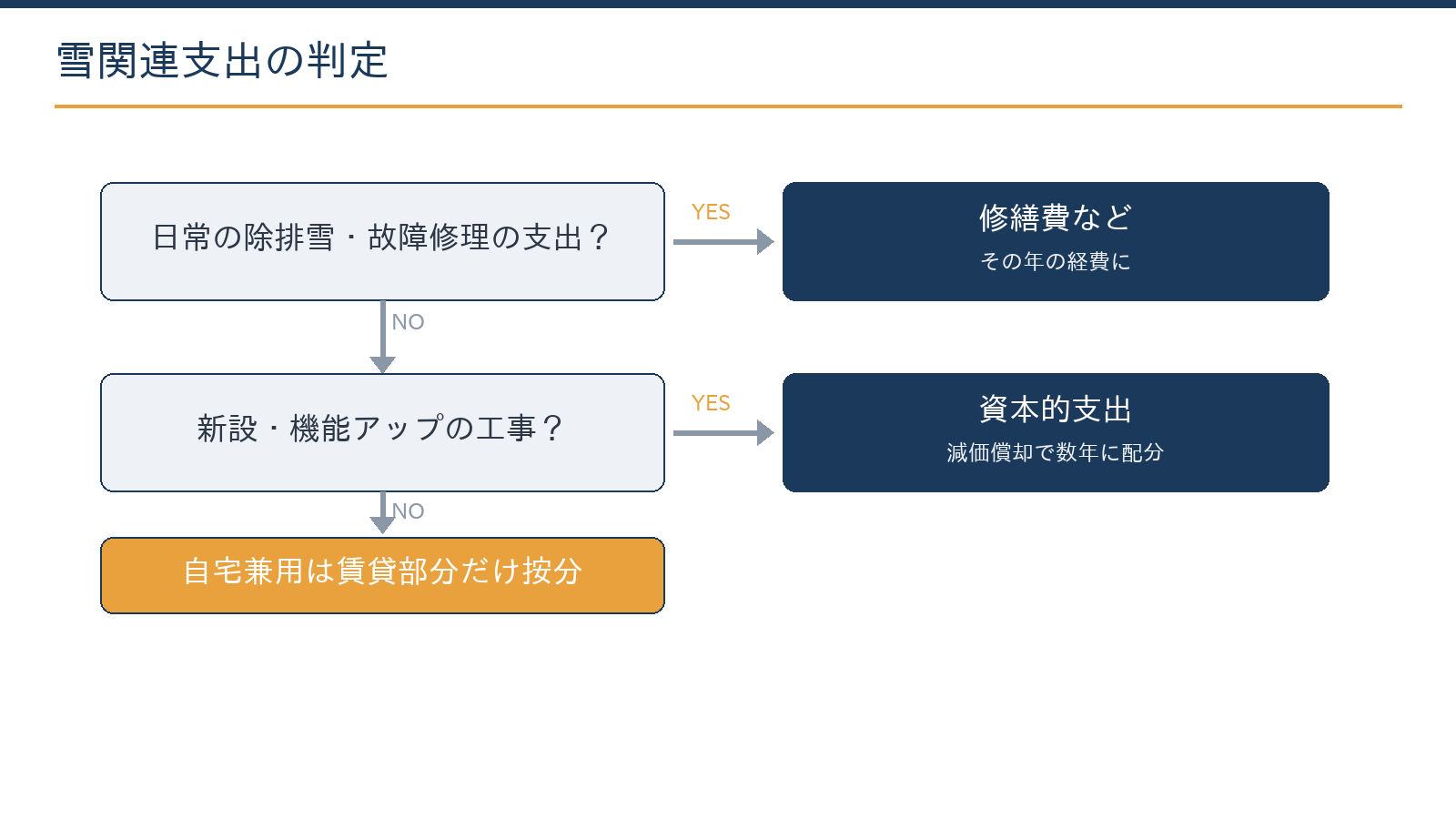 雪関連支出の判定フロー:日常の除排雪は経費、設備の新設や価値を高める工事は資本的支出として減価償却、故障修理は修繕費