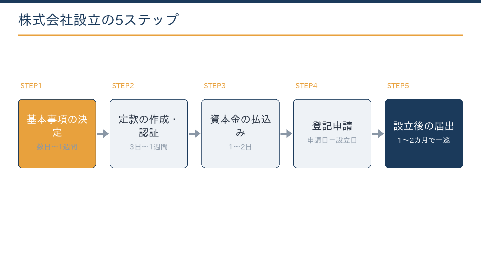 株式会社設立の5ステップ：基本事項の決定、定款の作成と認証、資本金の払込み、登記申請、設立後の届出