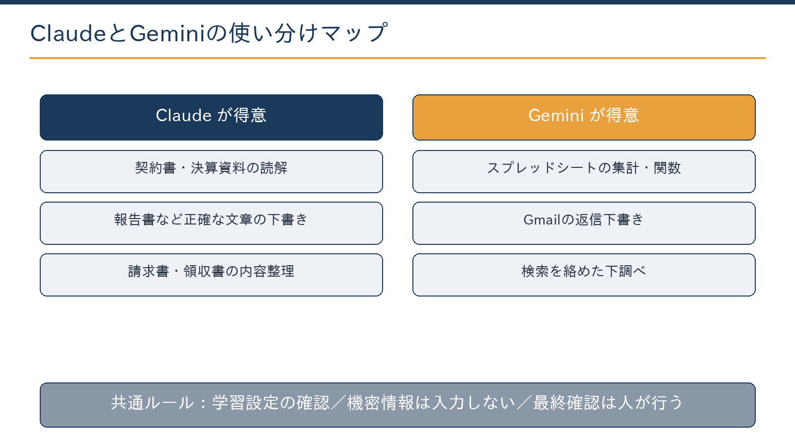 ClaudeとGeminiの使い分けマップ:Claudeは契約書・決算資料の読解と報告文書、Geminiはスプレッドシート集計・メール・調べ物