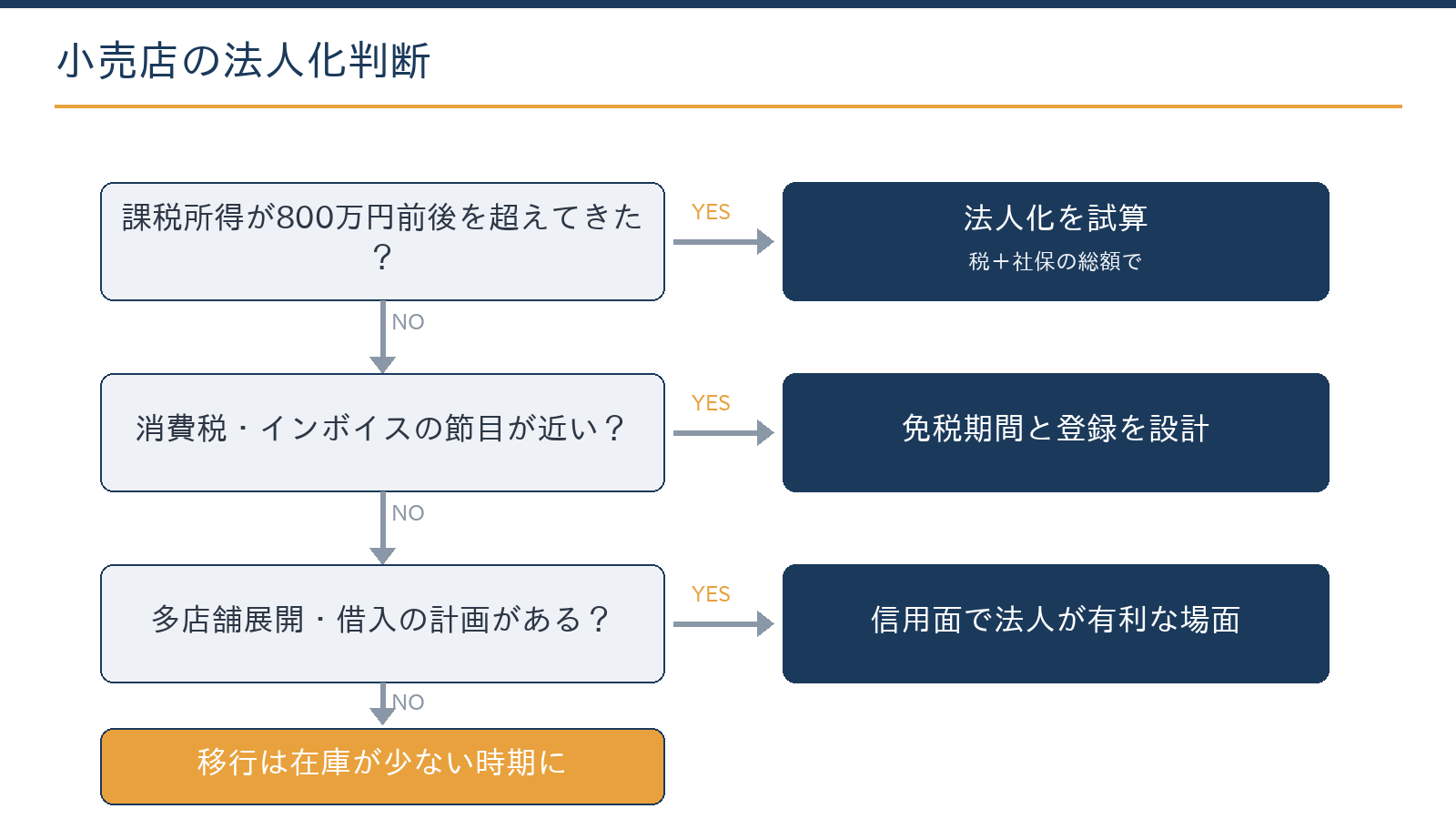 小売店の法人化判断フロー:所得水準、消費税・インボイスの状況、社会保険と店舗展開の計画で判断