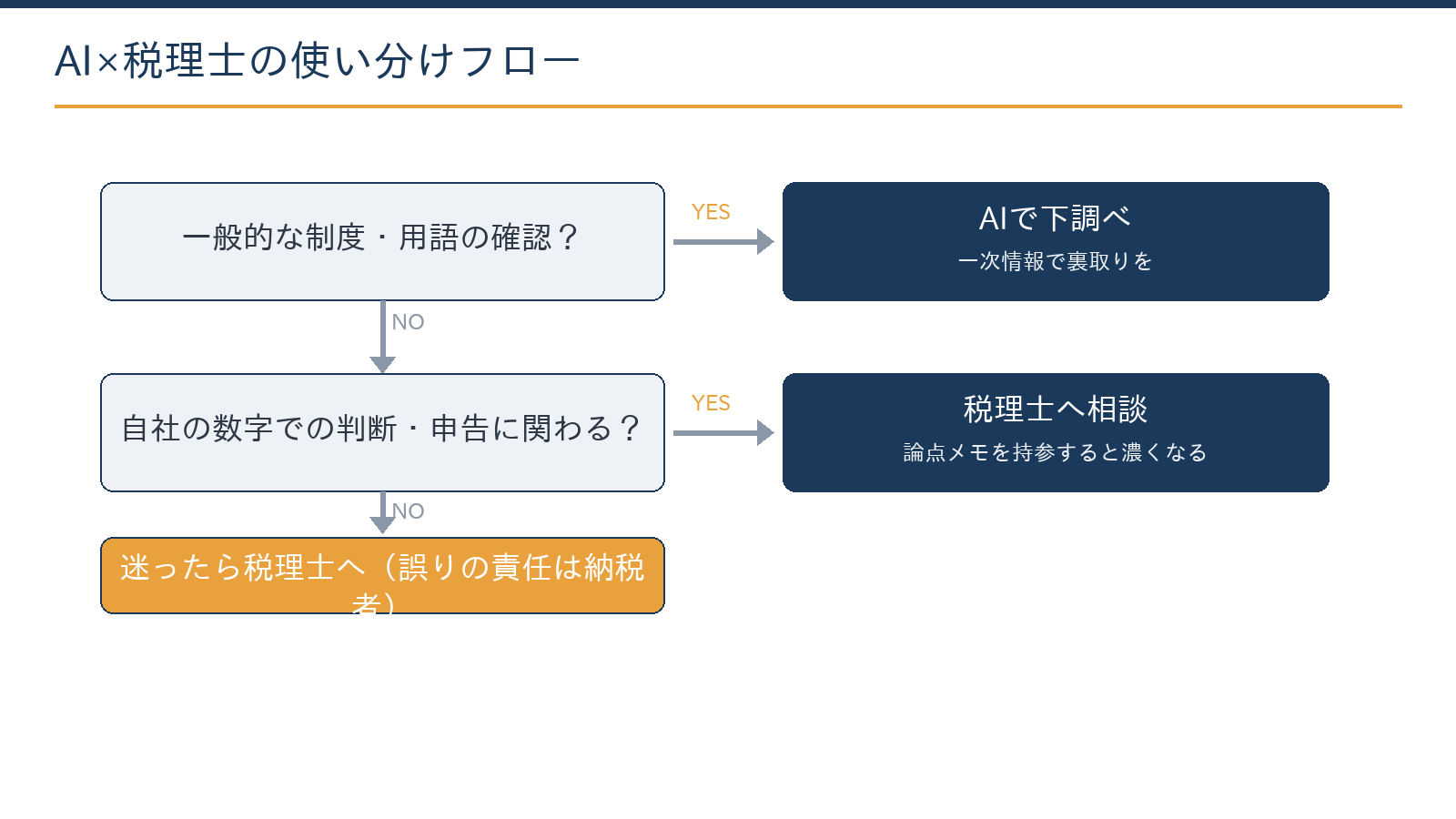 AIと税理士の使い分けフロー:一般的な制度の確認はAIで下調べ、自社の数字での判断や申告に関わる内容は税理士へ
