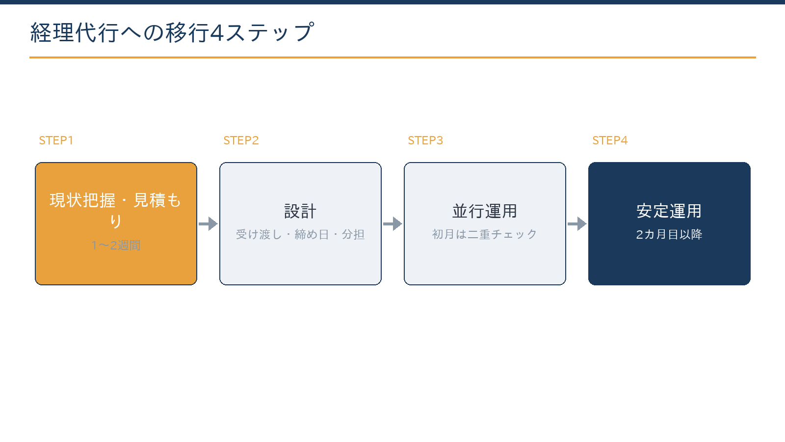 経理代行の移行4ステップ:現状把握とお見積もり、業務フローとルールの設計、並行運用、安定運用