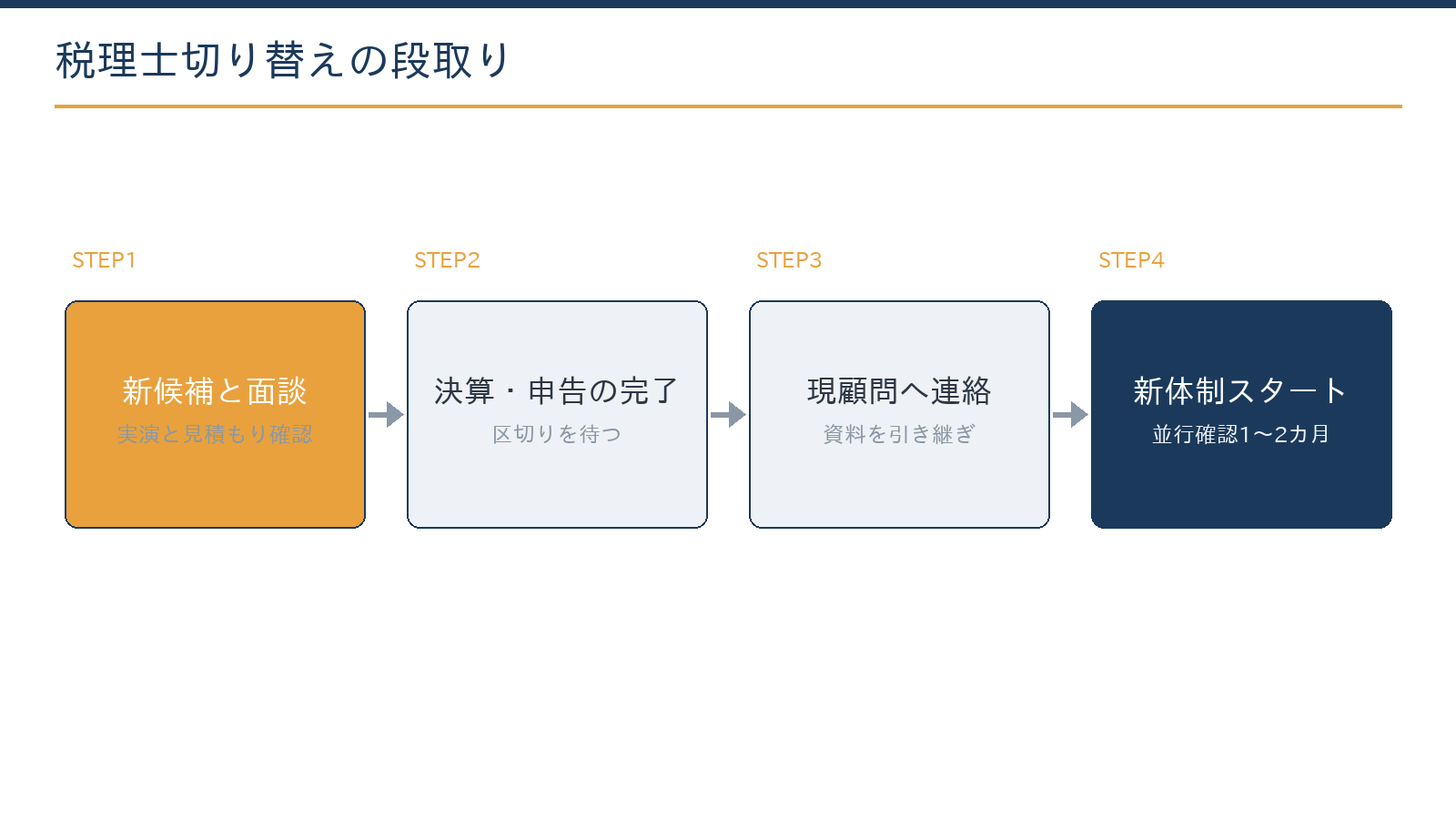 税理士切り替えの段取り:新しい候補と面談、決算後に現顧問へ通知、資料の引き継ぎ、新体制スタート