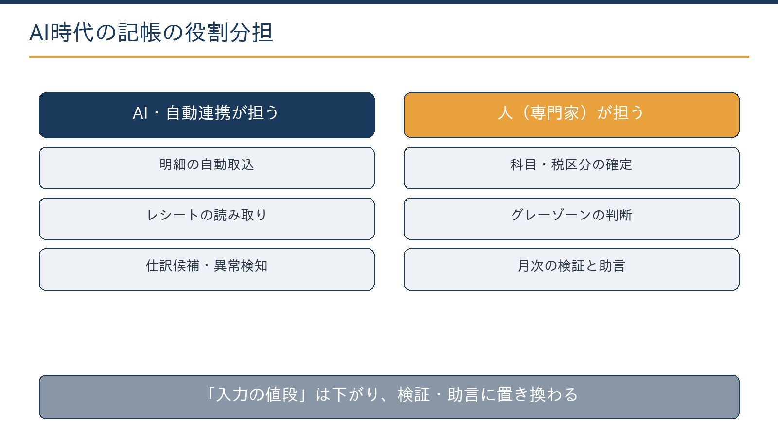 記帳代行の役割分担の変化:入力はAIと自動連携へ、人は検証・判断・助言へ。料金は入力部分が下がり検証部分に置き換わる