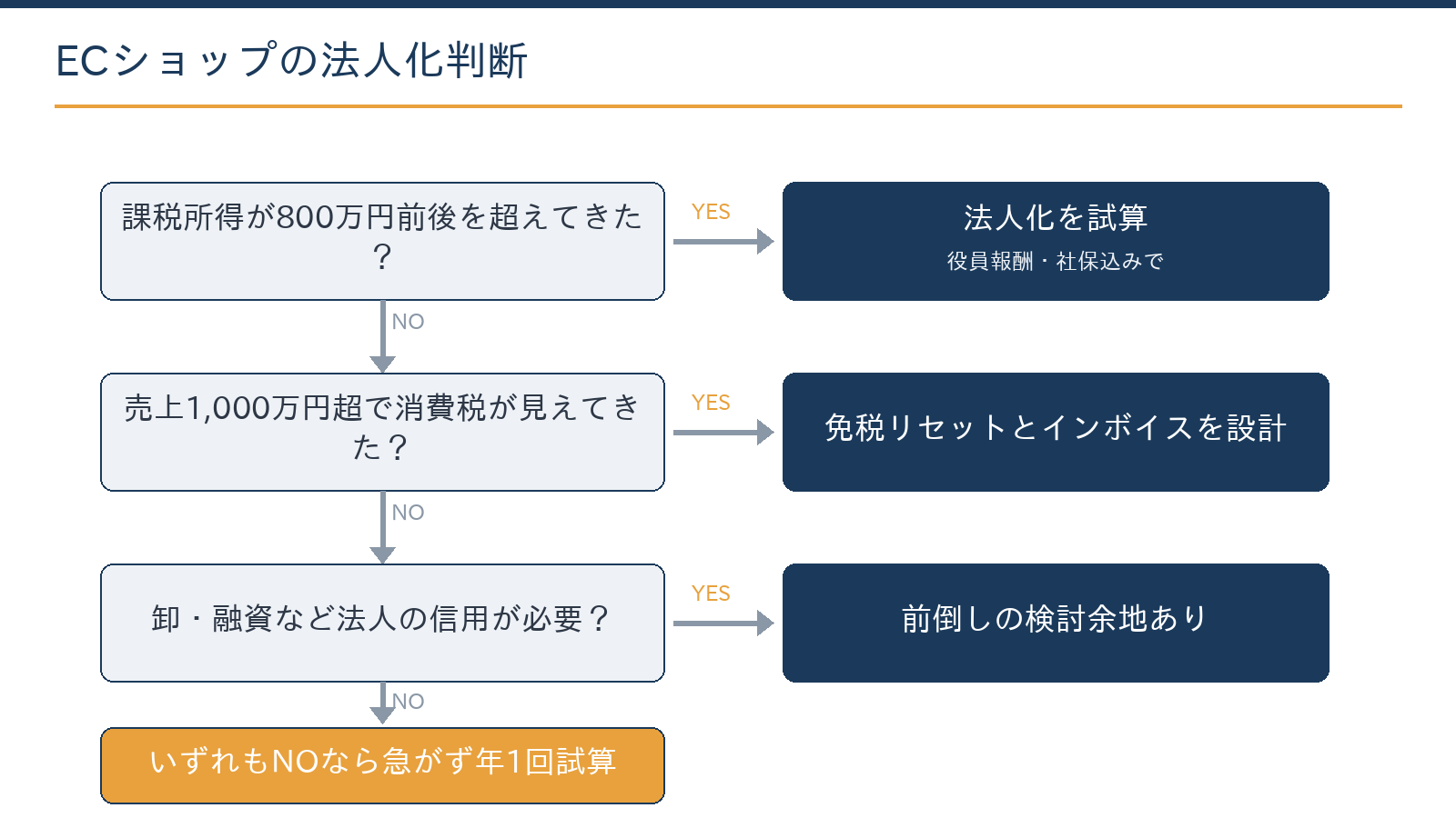ECショップの法人化判断フローチャート:所得水準、消費税の状況、信用面の必要性で判断