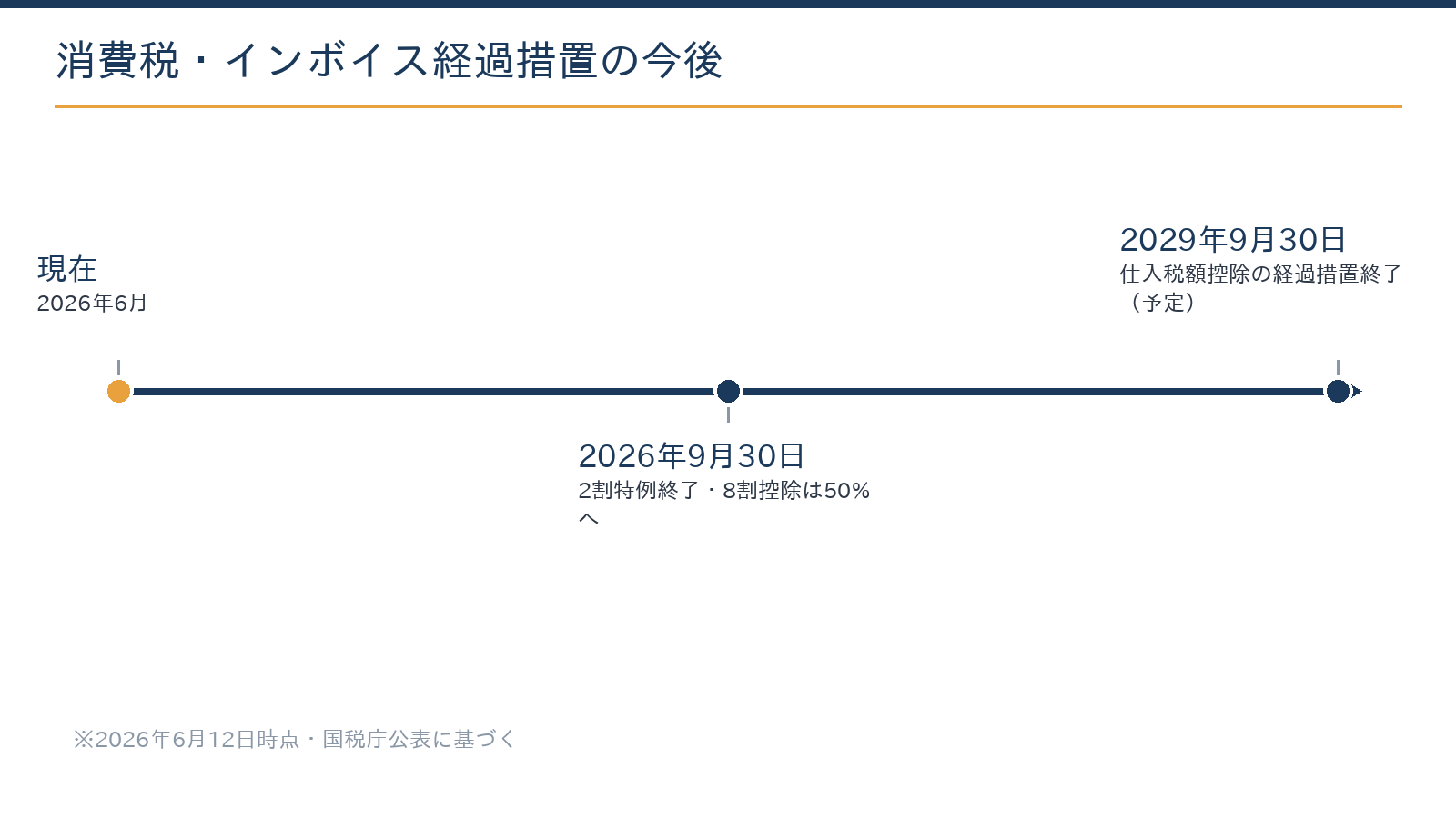 インボイス経過措置のタイムライン:2026年9月30日に2割特例終了・8割控除が50%に縮小、2029年9月30日に経過措置終了