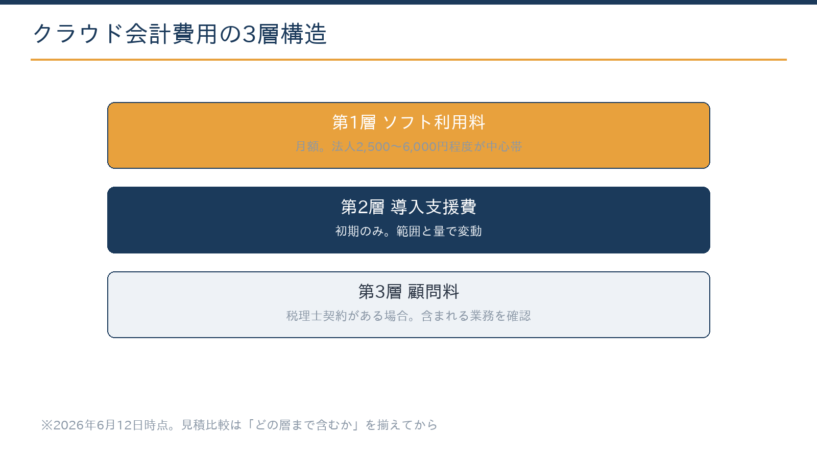 クラウド会計費用の3層構造:毎月のソフト利用料、初期の導入支援費、継続する顧問料