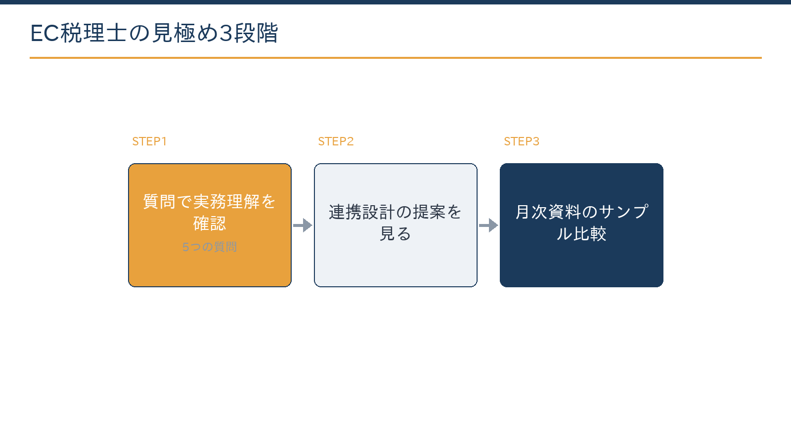 ECに強い税理士の見極め3段階:質問で実務理解を確認、連携設計の提案を見る、月次資料のサンプルで比較