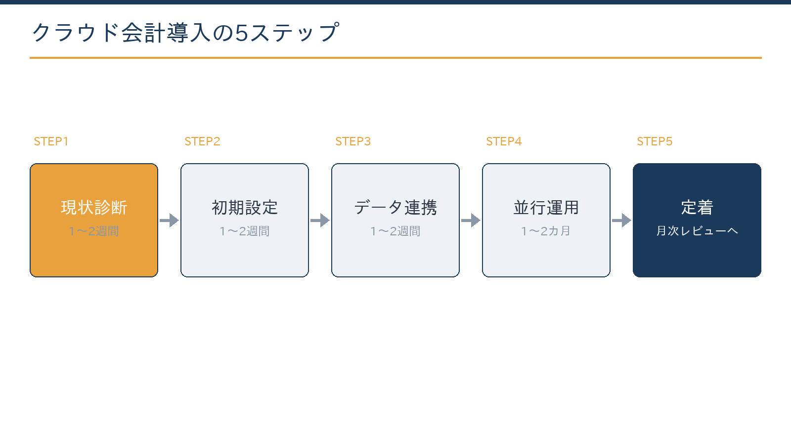 クラウド会計導入の5ステップ:現状診断、初期設定、データ連携、並行運用、定着