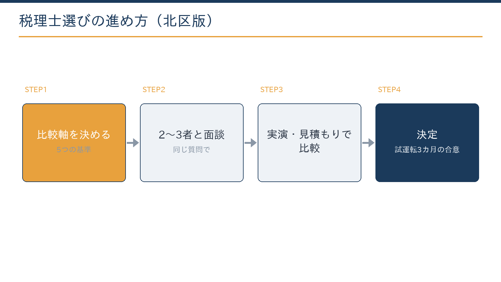税理士選びの進め方:5つの基準を決める、2〜3者と面談する、実演と見積もりで比較して決める