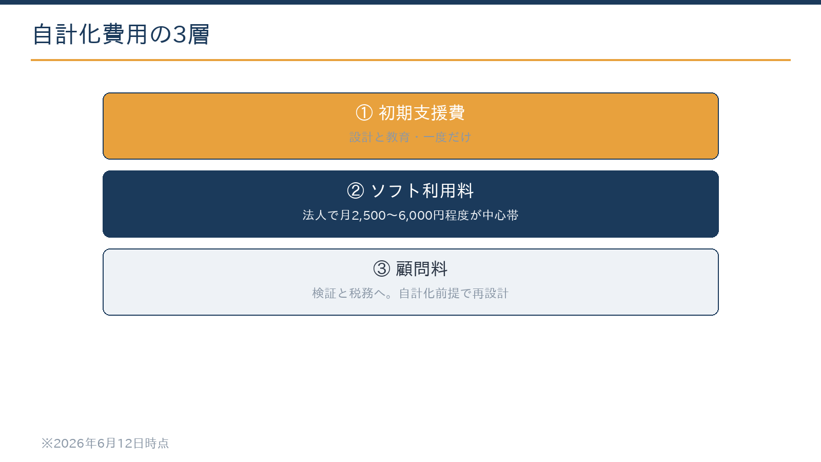 自計化支援の費用3層:初期支援費、ソフト利用料、顧問料
