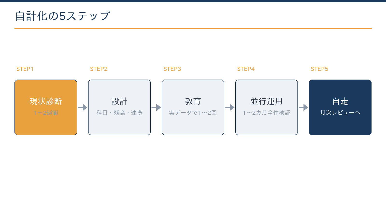 自計化の5ステップ:現状診断、設計、教育、並行運用、自走