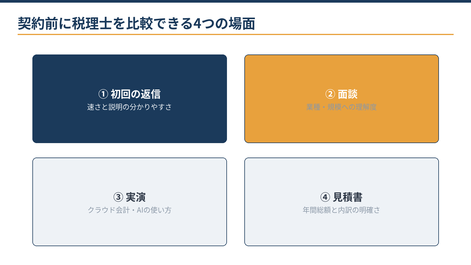 契約前に税理士を比較できる4つの場面：初回の返信、面談、実演、見積書
