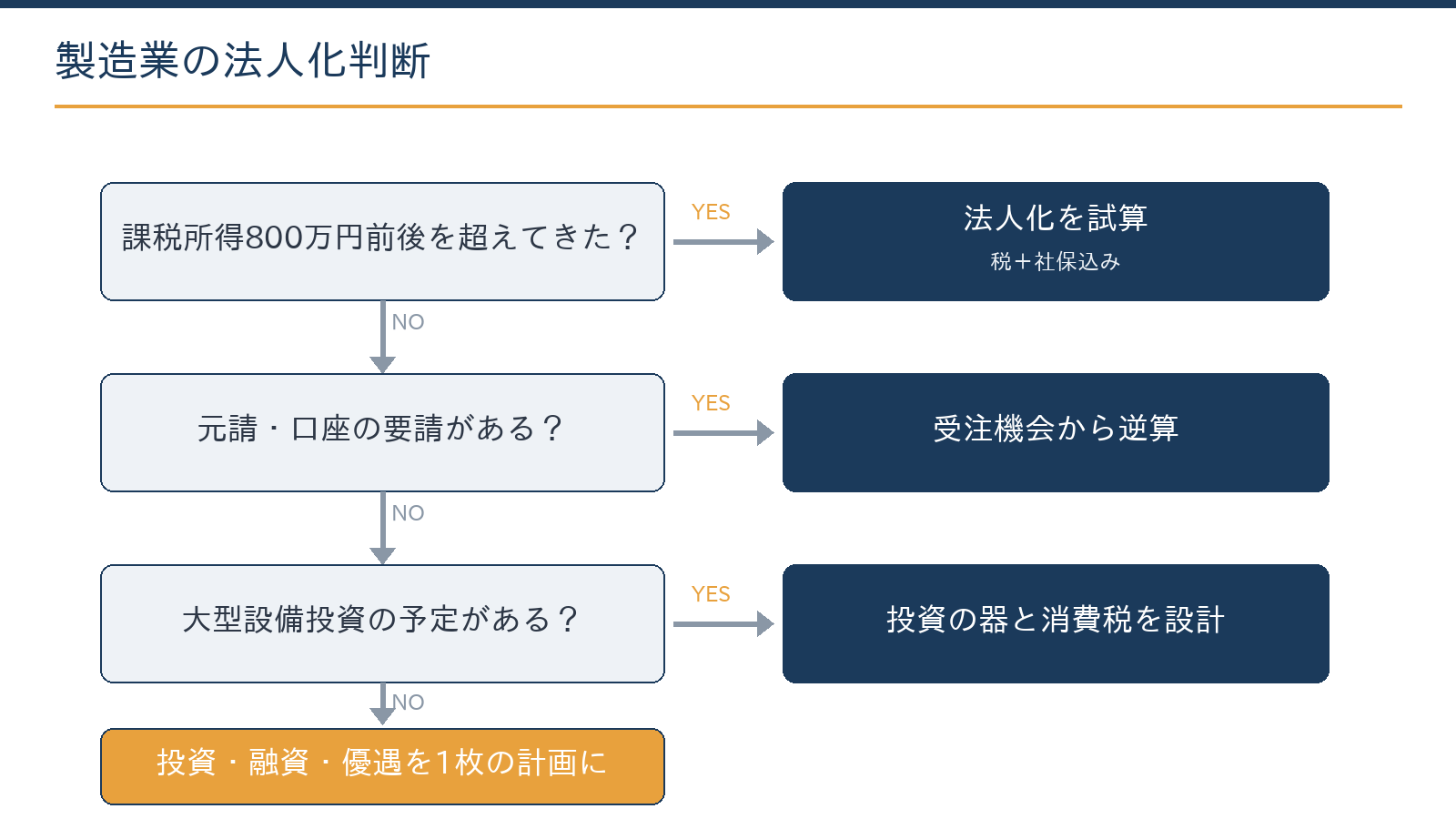 製造業の法人化判断フロー:所得水準、取引口座と元請の要請、設備投資と資金調達