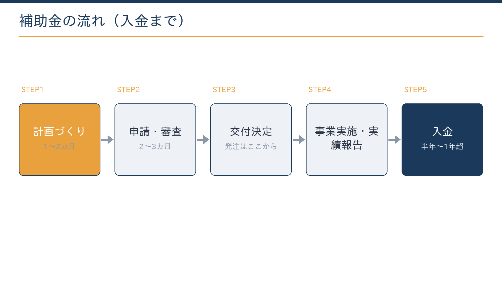 補助金の流れ：制度選定と計画づくり1〜2カ月、申請、採択審査2〜3カ月、交付申請、事業実施、実績報告、入金